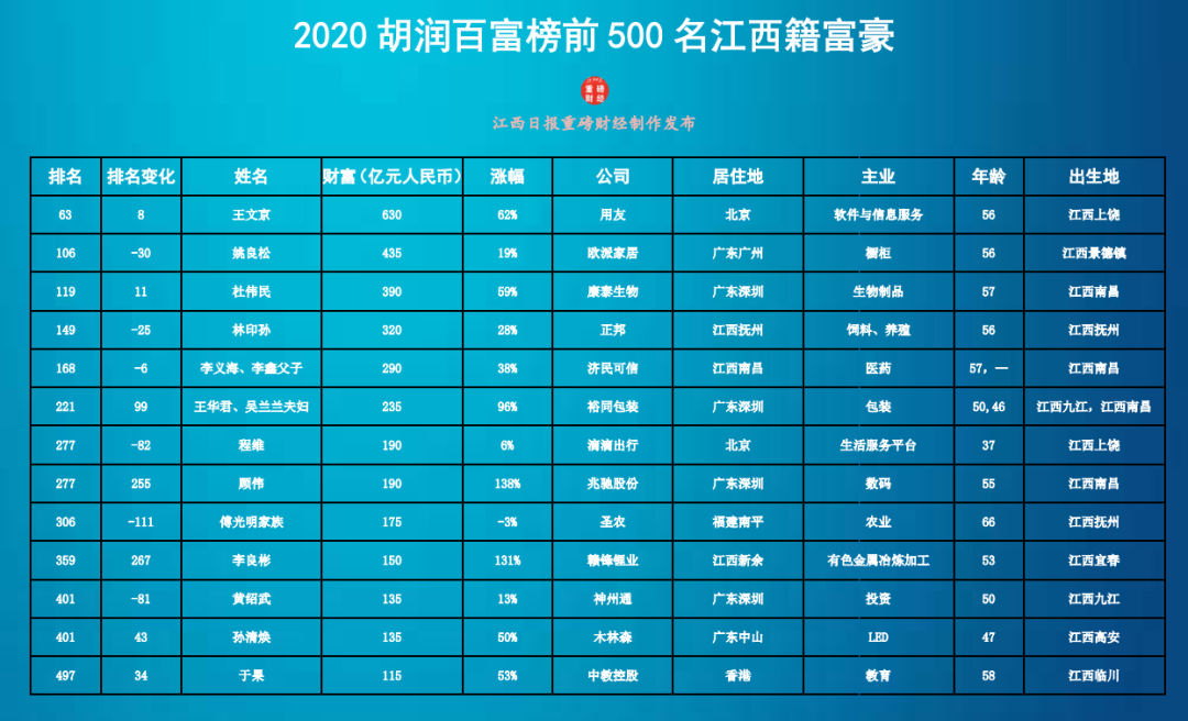 2020胡润百富榜出炉校友王文京再次位列赣籍第一