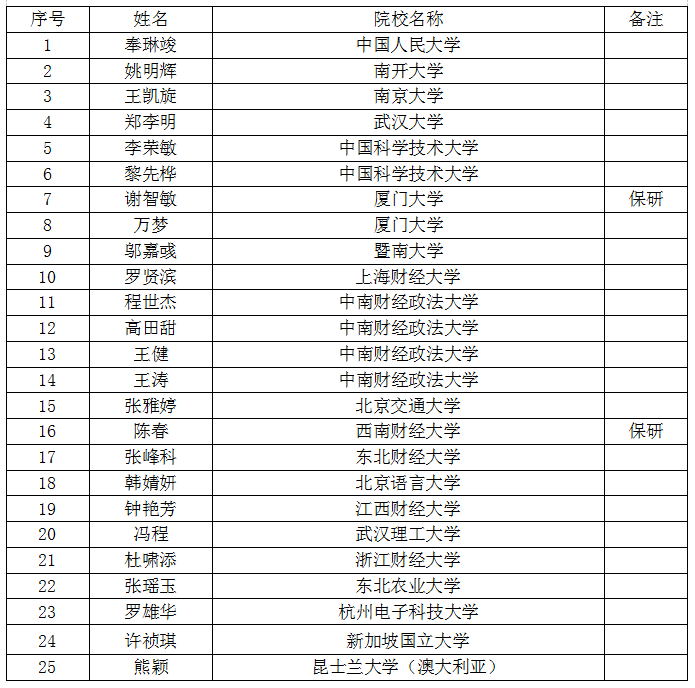 2020屆金融學院金融工程專業考研擬錄取名單