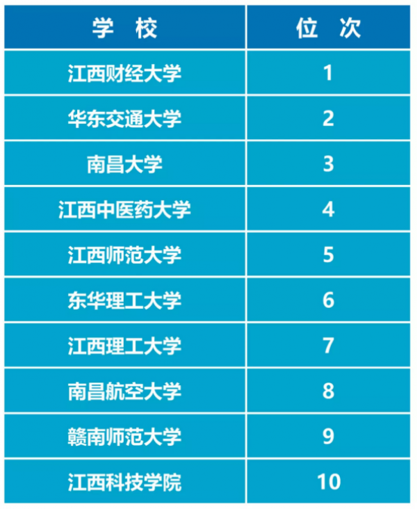 我校荣获2020江西省教育国际化水平排行第一名